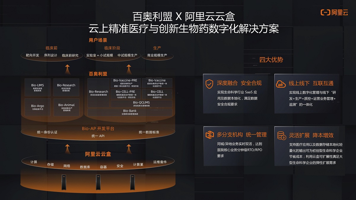 百奥利盟+阿里云云盒-云上精准医疗和创新生物药数字化解决方案.jpg