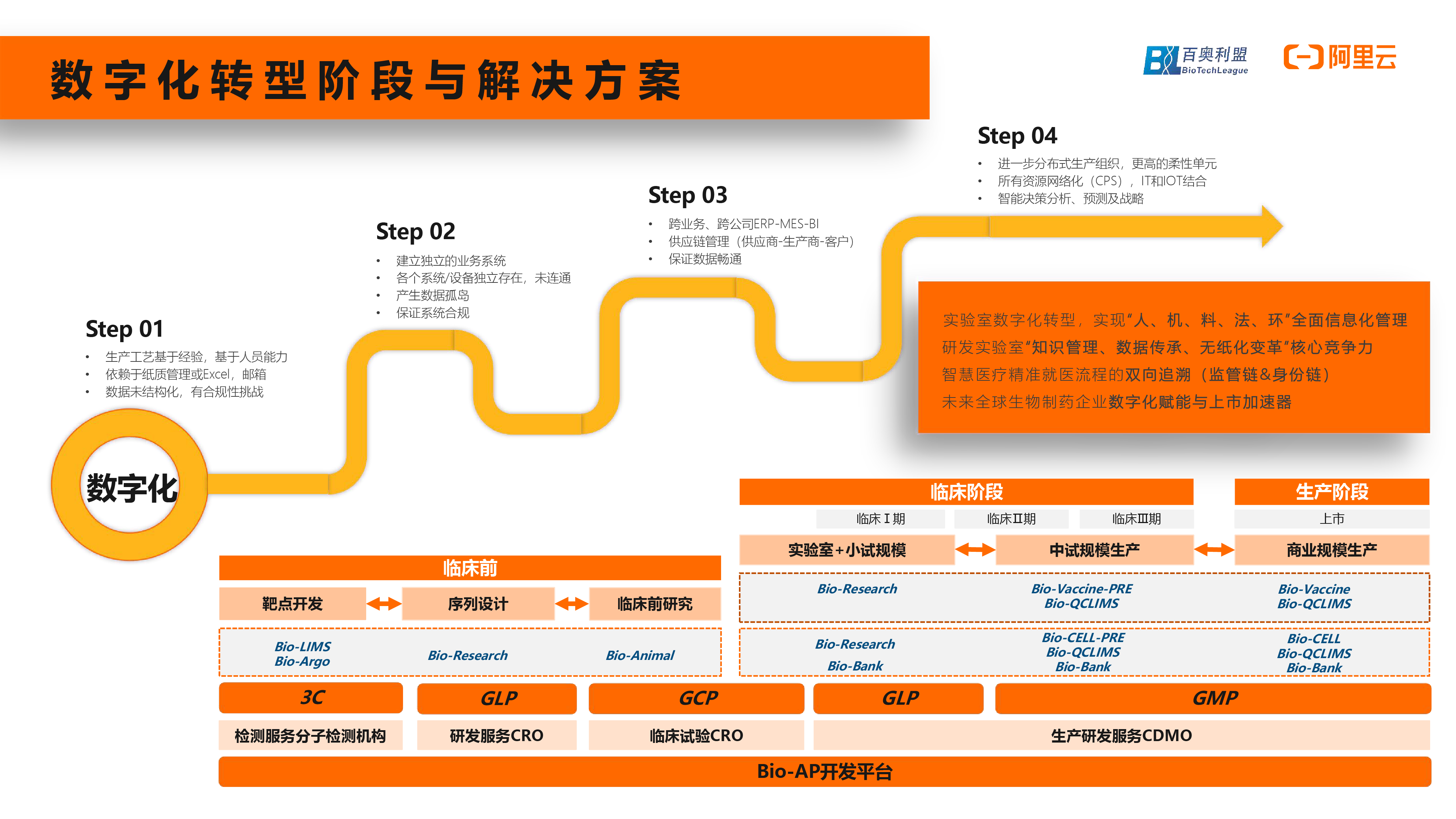 阿里云数智健康行-百奥利盟聚力生命科学行业解决方案-04.png