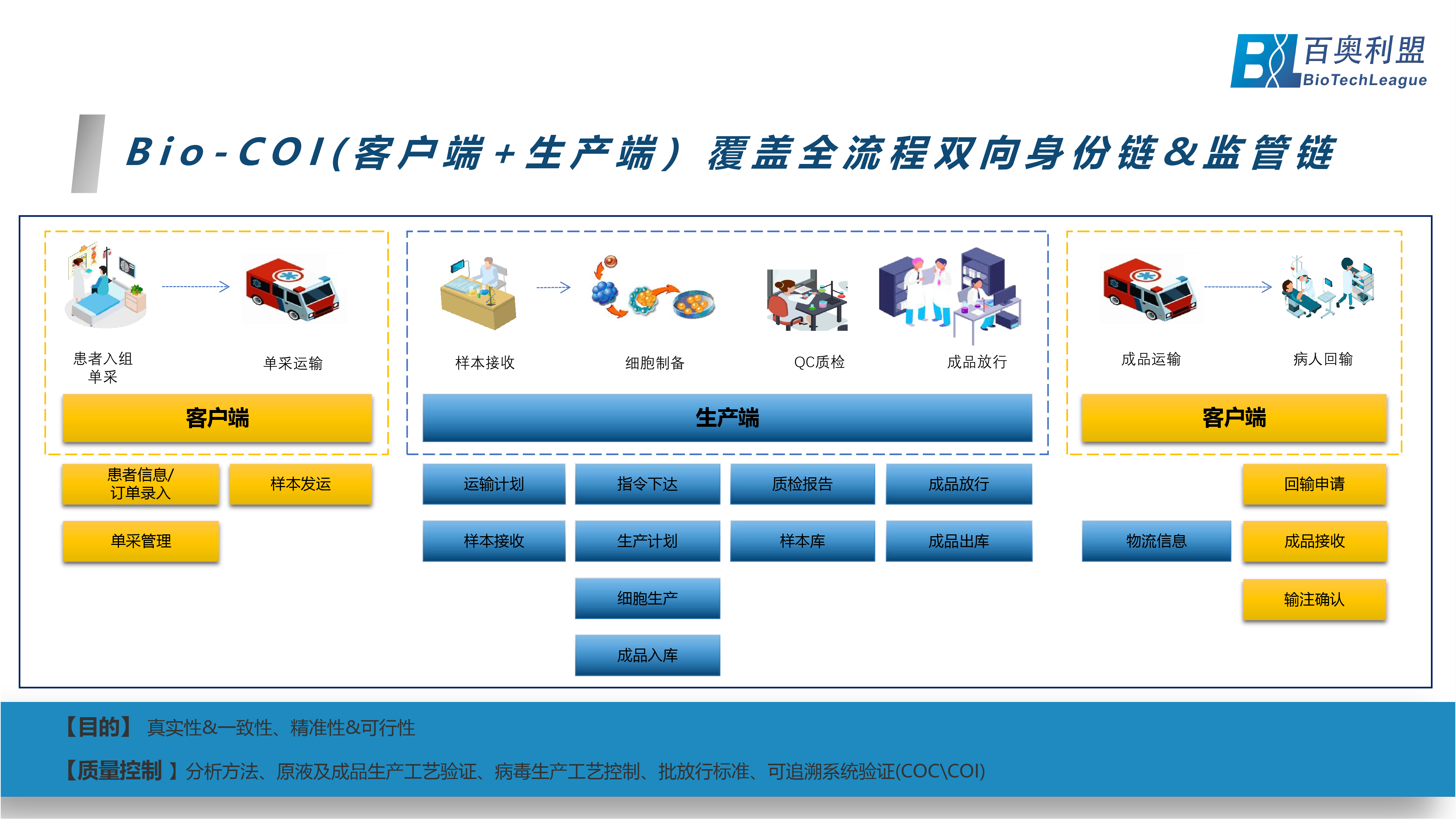 基因治疗-展望生命科学新纪元 百奥利盟Bio-COI细胞与基因治疗一体化追溯系统为创新生物药企业中美申报之路保驾护航-05.png