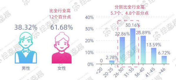 （2023年医疗医药行业员工性别占比&员工年龄分布）