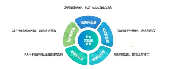 贝康医疗五大实验室场景为机构和医生提供一站式医疗设备解决方案 资料来源：贝康医疗2023年报路演材料