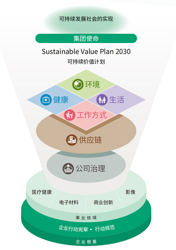 富士胶片集团可持续价值计划"Sustainable Value Plan 2030"