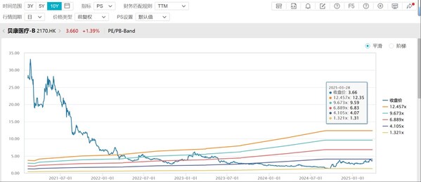 公司PS(TTM)趋势图 （截至2025年3月28日收盘）