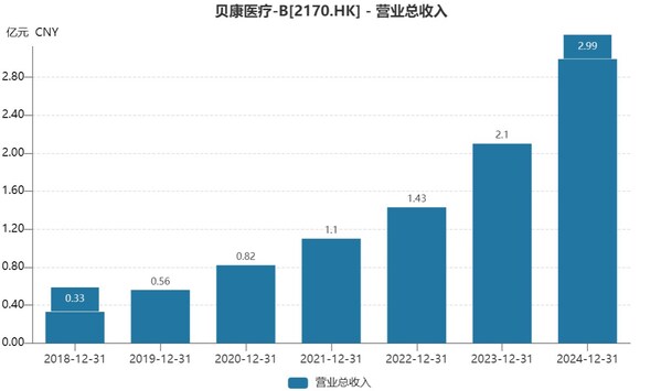 贝康医疗业绩增长趋势图
