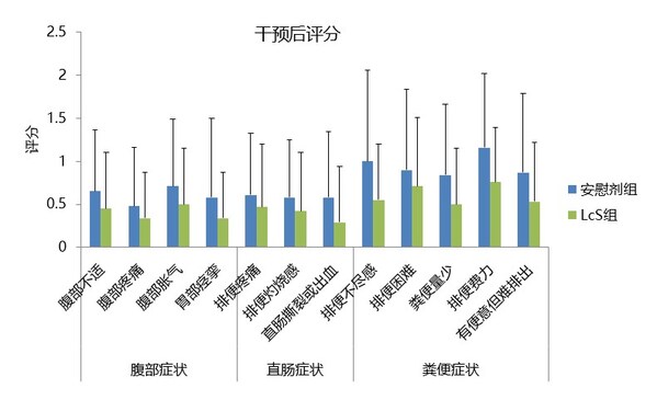 LcS可以改善抑郁症患者的便秘症状的研究数据