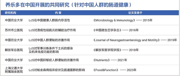 养乐多在中国开展的共同研究一览