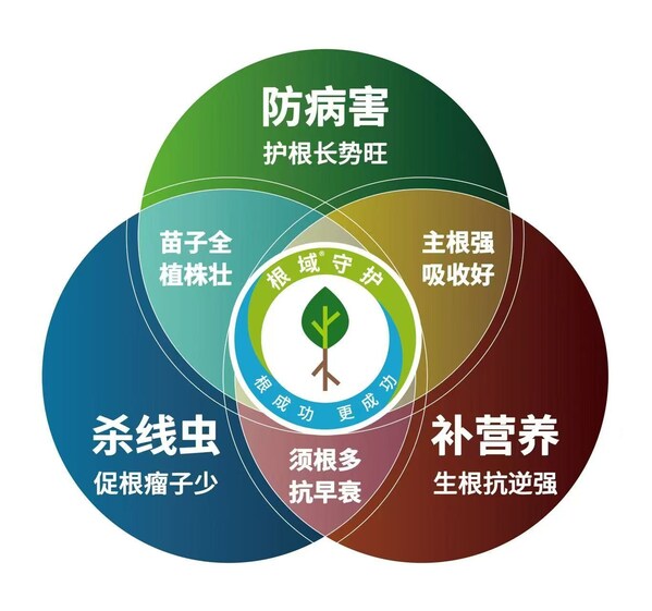 拜耳根域守护品牌2.0——“根域守护三环”