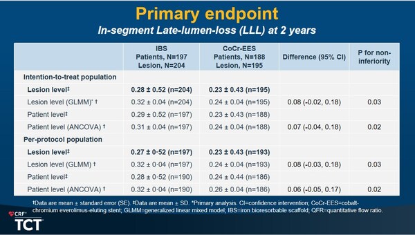 图:IBS II期临床研究主要终点 图:IBS II期临床研究主要终点