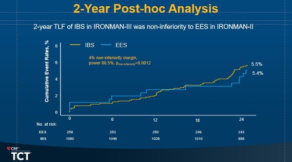 图:IBS II期&III期临床研究两年TLF事后分析 图:IBS II期&III期临床研究两年TLF事后分析