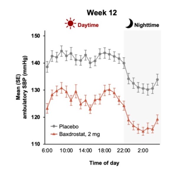 折线图展示均值及标准误