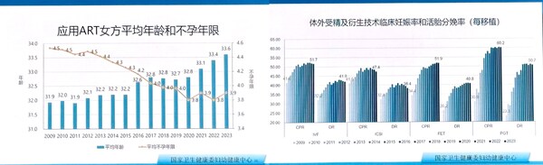CSRM中华医学会生殖医学学术会议卫健委官方数据