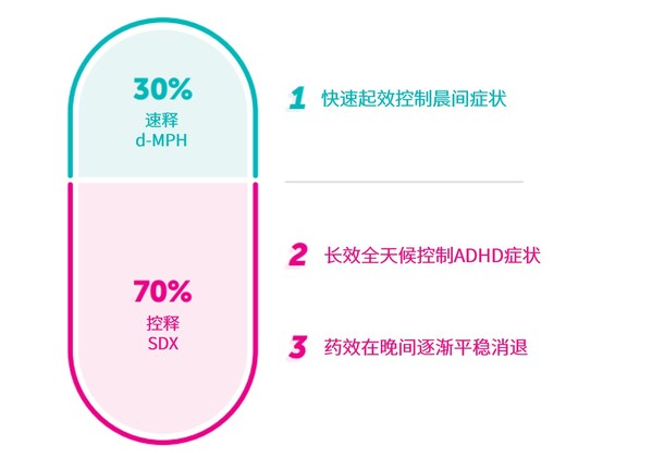 图1. 每一粒复方氯丝右哌甲酯胶囊包含70% SDX和30% d-MPH 图1. 每一粒复方氯丝右哌甲酯胶囊包含70% SDX和30% d-MPH