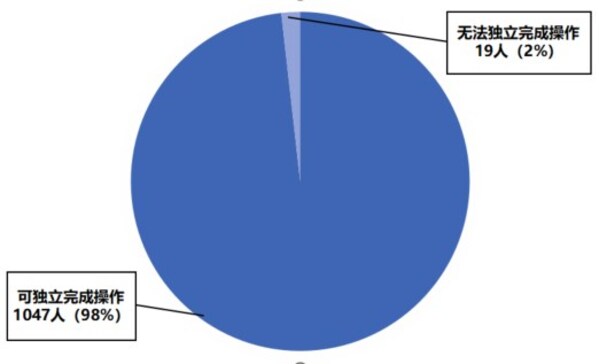 用户体验调查结果