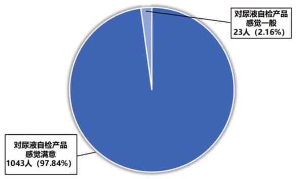 用户体验调查结果