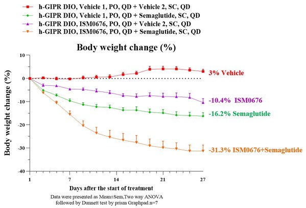 英矽智能ISM0676在小鼠模型中的减重效果