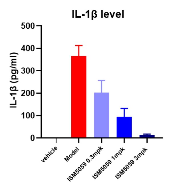 在腹膜炎模型中，ISM5059展现出剂量依赖性的IL-1β抑制效果。