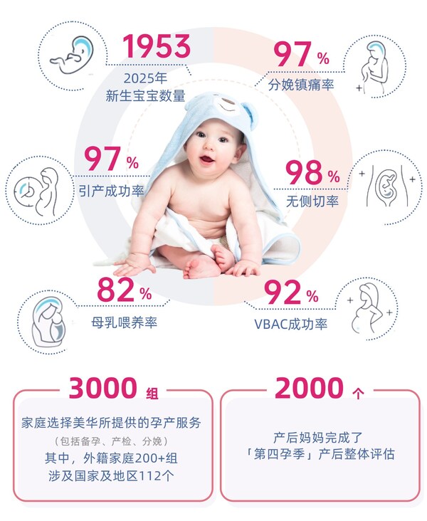 图 | 数据来源：美华沃德医疗集团内部数据