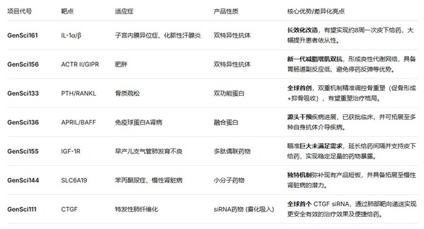 本次大会展示的其余重点管线 本次大会展示的其余重点管线