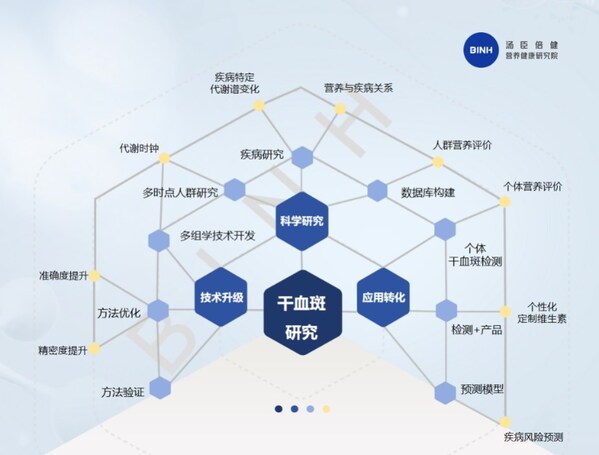 图:汤臣倍健干血斑研究布局 图:汤臣倍健干血斑研究布局