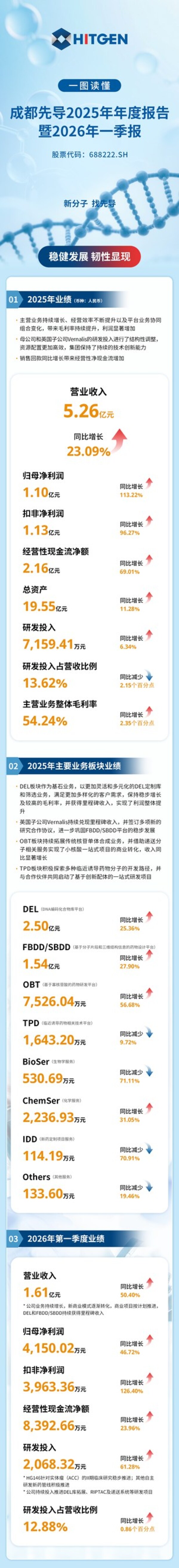 一图读懂_成都先导2025年年度报告暨2026年一季报_01 一图读懂_成都先导2025年年度报告暨2026年一季报_01