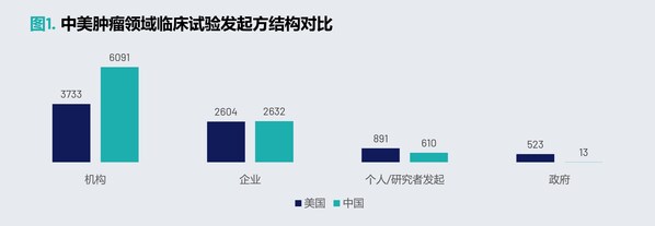 图1.中美肿瘤领域临床试验发起方结构对比 图1.中美肿瘤领域临床试验发起方结构对比