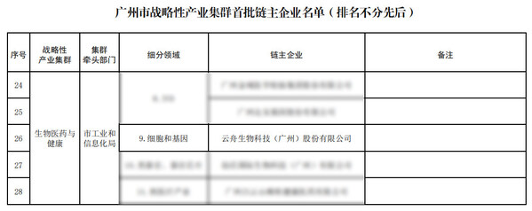 广州市战略性产业集群首批链主企业名单（截选）