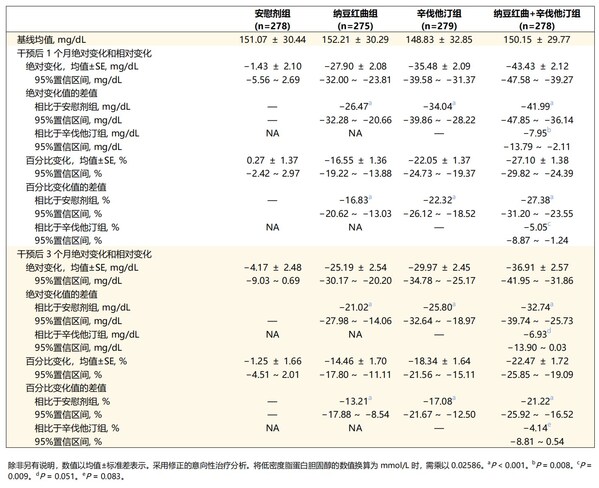表干预后1个月和3个月低密度脂蛋白胆固醇的绝对变化和相对变化