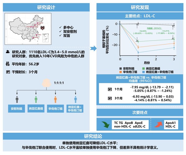 图总体研究设计及主要研究结果
