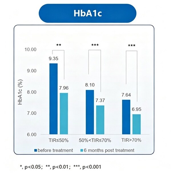 各组HbA1c水平均有下降,基线TIR≤50%组降幅最高 各组HbA1c水平均有下降,基线TIR≤50%组降幅最高