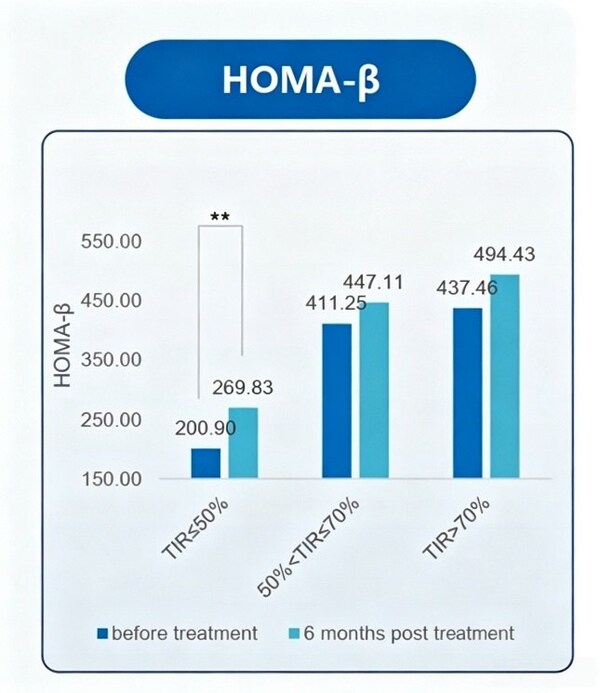 各组胰岛β细胞功能均较前有所增加,但基线TIR≤50%组HOMA-β改善显著 各组胰岛β细胞功能均较前有所增加,但基线TIR≤50%组HOMA-β改善显著