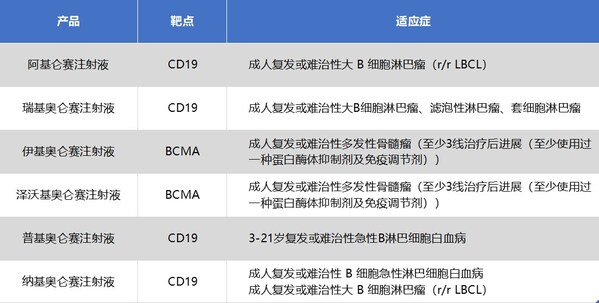 陆道培医院已完成备案6款上市商业CAR-T产品 陆道培医院已完成备案6款上市商业CAR-T产品