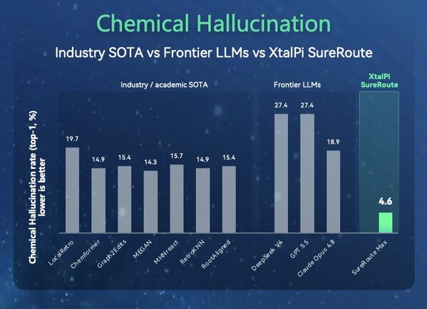 晶泰科技逆合成 AI 系统 SureRoute 相比专业模型和前沿大语言模型,化学幻觉显著更低 晶泰科技逆合成 AI 系统 SureRoute 相比专业模型和前沿大语言模型,化学幻觉显著更低